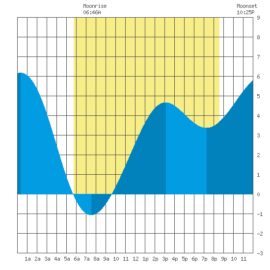 Angel Island tide chart for Monday, June 19, 2023