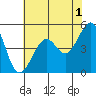 Angel Island tide chart for Thursday, June 1, 2023