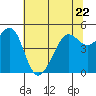 Angel Island tide chart for Thursday, June 22, 2023