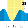 Angel Island tide chart for Friday, June 23, 2023