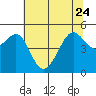 Angel Island tide chart for Saturday, June 24, 2023