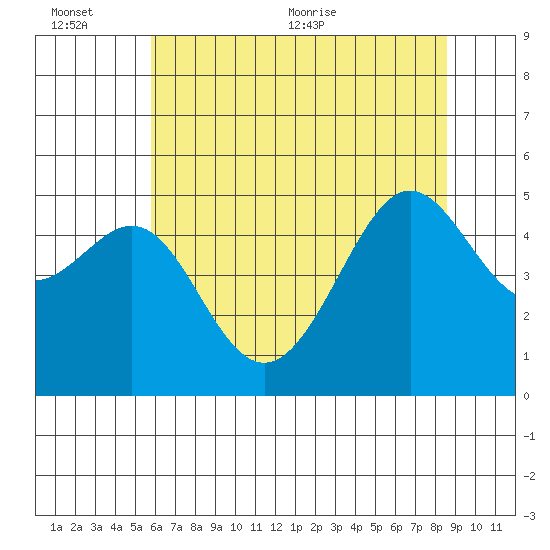 Angel Island tide chart for Sunday, June 25, 2023