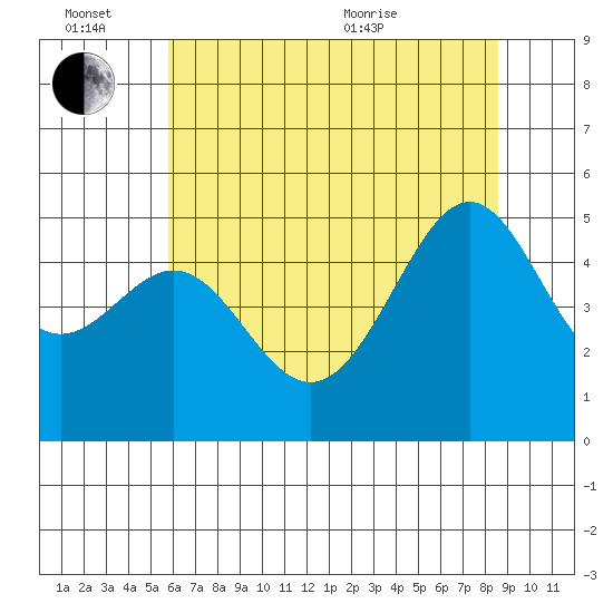 Angel Island tide chart for Monday, June 26, 2023