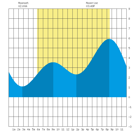 Angel Island tide chart for Wednesday, June 28, 2023