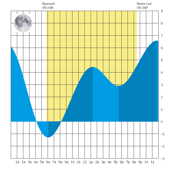 Angel Island tide chart for Saturday, June 3, 2023