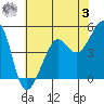 Angel Island tide chart for Saturday, June 3, 2023