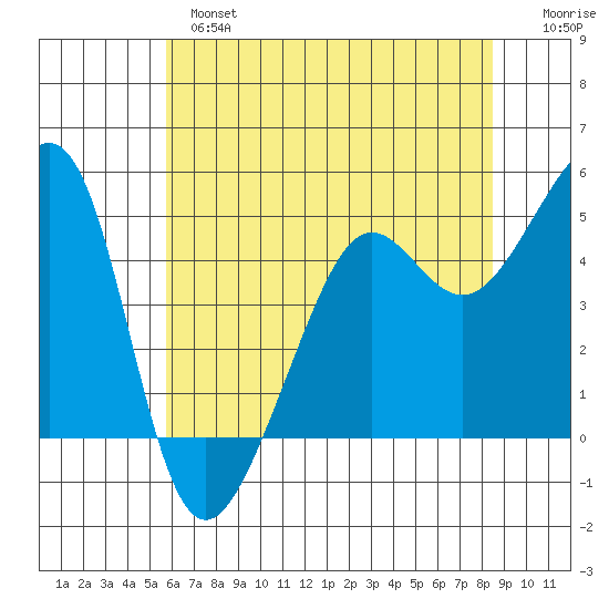 Angel Island tide chart for Monday, June 5, 2023