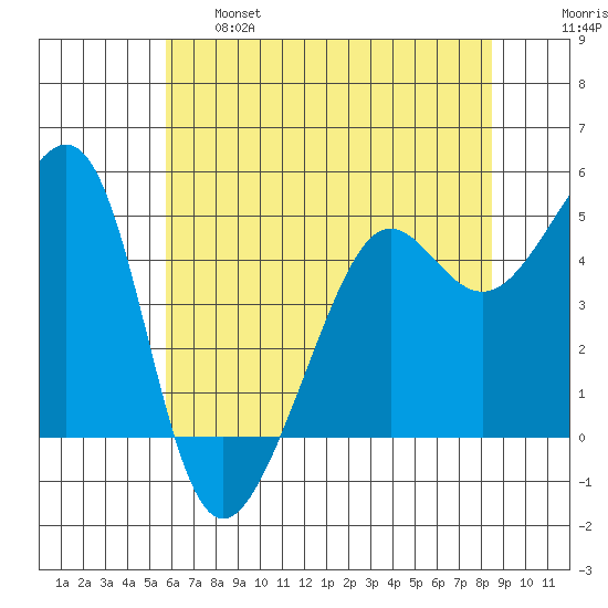 Angel Island tide chart for Tuesday, June 6, 2023