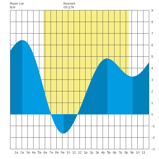 Angel Island tide chart for Wednesday, June 7, 2023