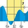 Angel Island tide chart for Wednesday, June 7, 2023