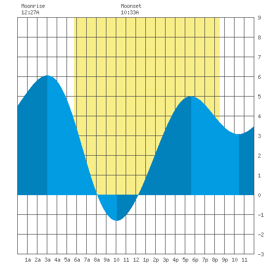 Angel Island tide chart for Thursday, June 8, 2023
