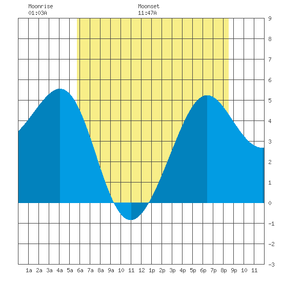 Angel Island tide chart for Friday, June 9, 2023