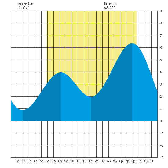 Angel Island tide chart for Tuesday, July 11, 2023