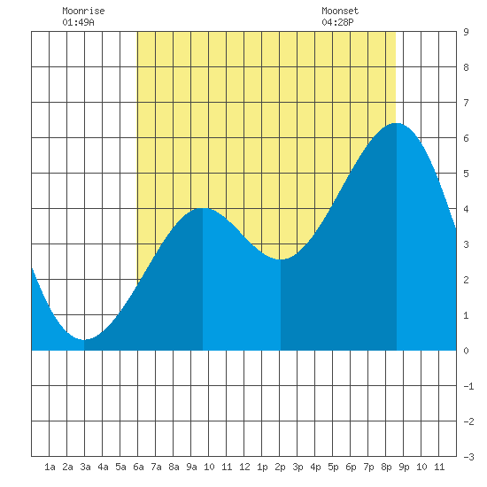 Angel Island tide chart for Wednesday, July 12, 2023