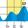 Angel Island tide chart for Wednesday, July 12, 2023