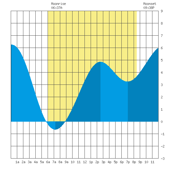 Angel Island tide chart for Tuesday, July 18, 2023