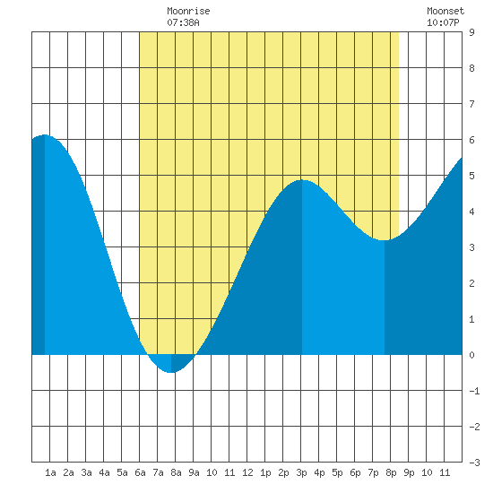Angel Island tide chart for Wednesday, July 19, 2023