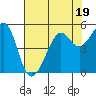 Angel Island tide chart for Wednesday, July 19, 2023