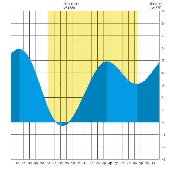 Angel Island tide chart for Thursday, July 20, 2023