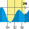 Angel Island tide chart for Thursday, July 20, 2023