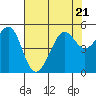 Angel Island tide chart for Friday, July 21, 2023