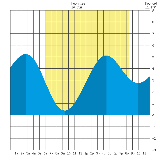 Angel Island tide chart for Saturday, July 22, 2023