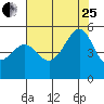 Angel Island tide chart for Tuesday, July 25, 2023