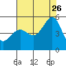 Angel Island tide chart for Wednesday, July 26, 2023