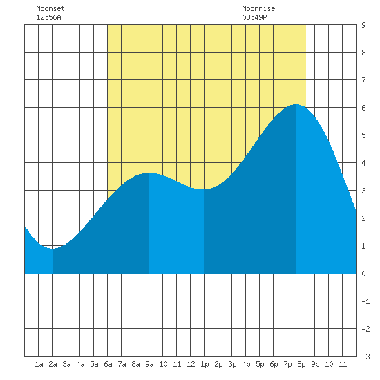 Angel Island tide chart for Thursday, July 27, 2023