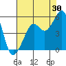 Angel Island tide chart for Sunday, July 30, 2023
