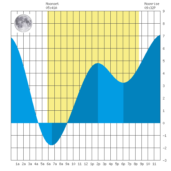 Angel Island tide chart for Monday, July 3, 2023