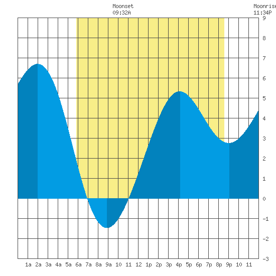 Angel Island tide chart for Thursday, July 6, 2023