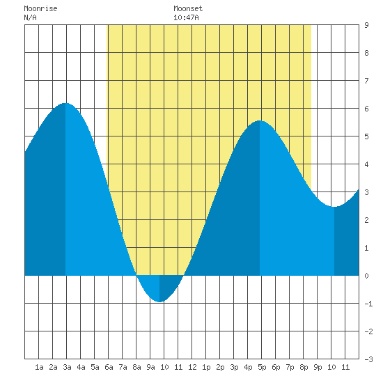 Angel Island tide chart for Friday, July 7, 2023