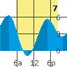 Angel Island tide chart for Friday, July 7, 2023