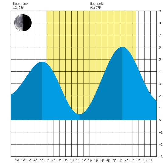 Angel Island tide chart for Sunday, July 9, 2023