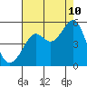 Angel Island tide chart for Thursday, August 10, 2023