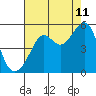 Angel Island tide chart for Friday, August 11, 2023