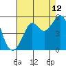 Angel Island tide chart for Saturday, August 12, 2023