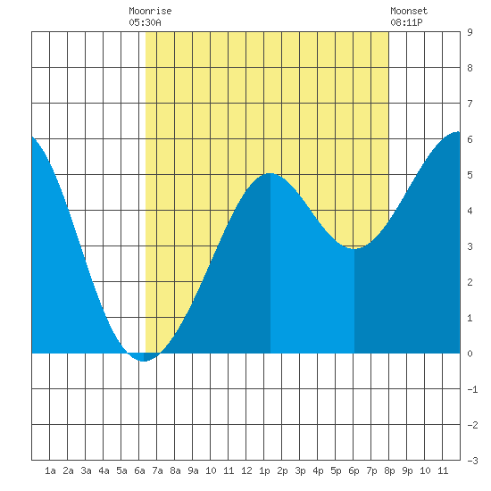 Angel Island tide chart for Tuesday, August 15, 2023
