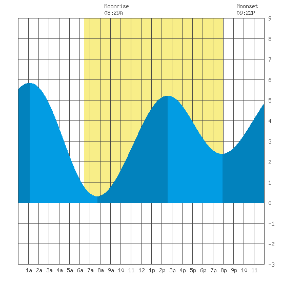 Angel Island tide chart for Friday, August 18, 2023