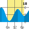 Angel Island tide chart for Friday, August 18, 2023