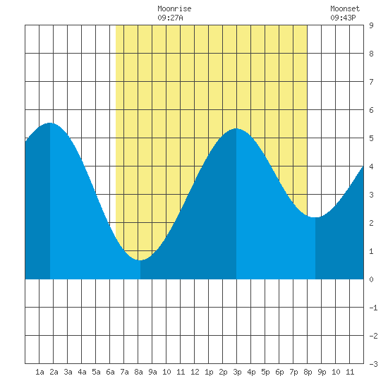 Angel Island tide chart for Saturday, August 19, 2023