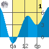 Angel Island tide chart for Tuesday, August 1, 2023