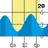 Angel Island tide chart for Sunday, August 20, 2023