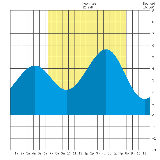 Angel Island tide chart for Tuesday, August 22, 2023