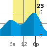 Angel Island tide chart for Wednesday, August 23, 2023