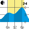 Angel Island tide chart for Thursday, August 24, 2023