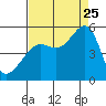 Angel Island tide chart for Friday, August 25, 2023