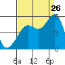 Angel Island tide chart for Saturday, August 26, 2023