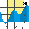 Angel Island tide chart for Monday, August 28, 2023